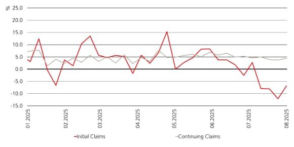 The chart indicates the level of US initial and continuing jobless claims from January to August 2025.