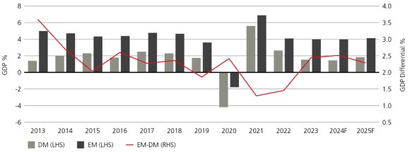 Column chart showing that emerging market economies have grown, on average, almost 2 percentage points higher than developed economies.