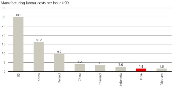India has tackled structural issues and made meaningful progress in its export competitiveness.