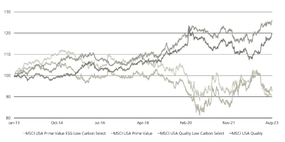 Each of the four lines on the chart represents the performance of an index over the past ten years. The ESG versions of the MSCI Quality and Value indices perform in line with their parent indexes.    