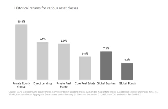 Historical returns for various asset classe