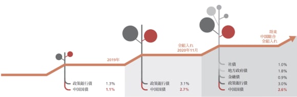 図2 中国債券がﾌﾞﾙｰﾑﾊﾞｰｸﾞ・ﾊﾞｰｸﾚｰｽﾞ・ｸﾞﾛｰﾊﾞﾙ総合ｲﾝﾃﾞｯｸｽに採用
