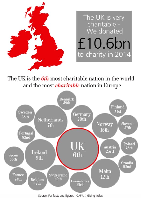 Philanthrophy in the UK