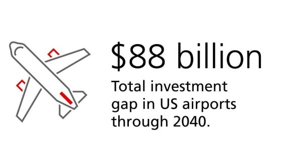 Total Investment Gap in US Airports