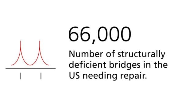 Structurally deficient bridges in US needing repair