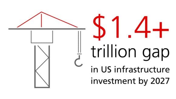 Gap in US infrastructure investment by 2027