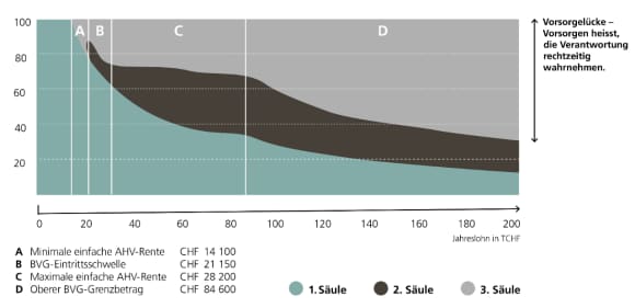 Altersleistung in % des Jahreslohns