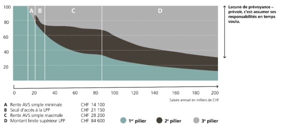 Prestation vieillesse en % du salaire annuel 