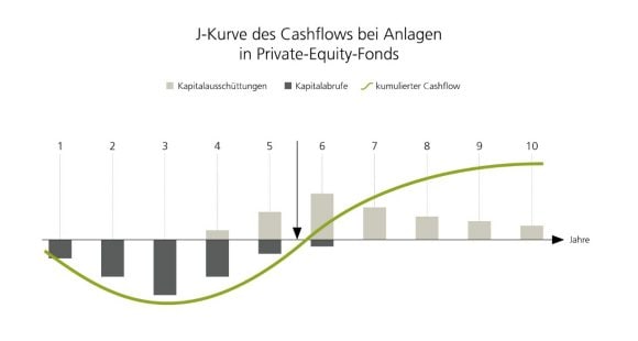 Da sich Kapitalabrufe und -ausschüttungen zeitlich teilweise überlappen, bildet der kumulierte Cashflow auf der Zeitachse eine J-förmige Kurve.