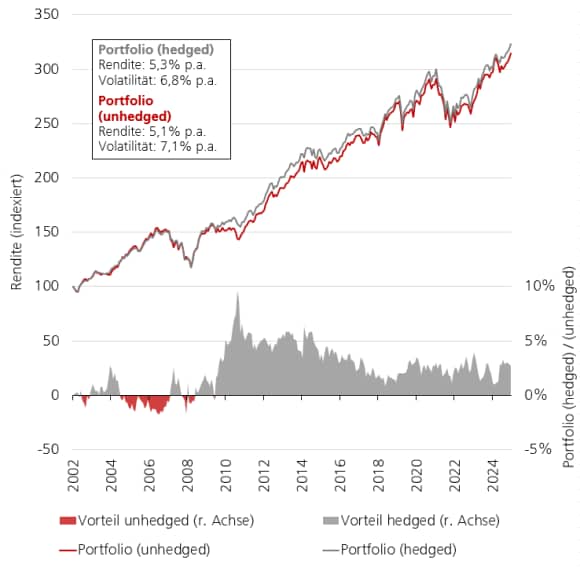 Historische Entwicklung eines Anlageportfolios: hedged vs. Unhedged