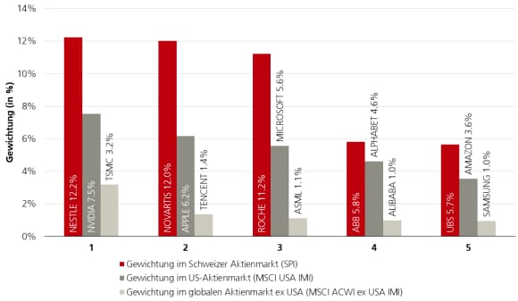 Die Grafik zeigt ein Säulendiagramm, das die Top-5-Gewichtungen in Prozent für drei Indizes vergleicht. Die Balken des Swiss Performance Index sind rot dargestellt, die des MSCI USA IMI dunkelgrau und die des MSCI ACWI ex USA IMI hellgrau.