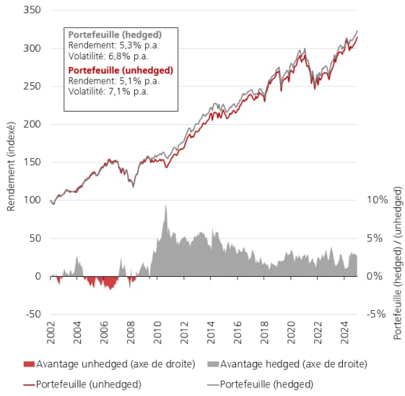 Historische Entwicklung eines Anlageportfolios: hedged vs. Unhedged