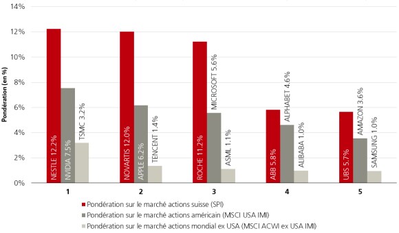 Le graphique montre un diagramme en barres qui compare les cinq principales pondérations en pourcentage pour trois indices. Les barres du Swiss Performance Index sont en rouge, celles du MSCI USA IMI en gris foncé et celles du MSCI ACWI ex USA IMI en gris clair.