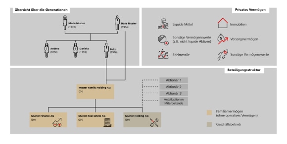Schematische Darstellung der Vermögensstruktur einer Schweizer Familie mit Firma und diversen Finanz-Assets.