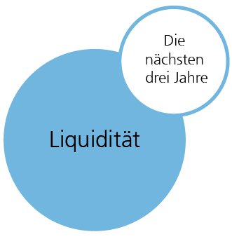 Liquidität: Die nächsten drei Jahre