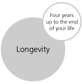 Longevity: Four years up to the end of your life 