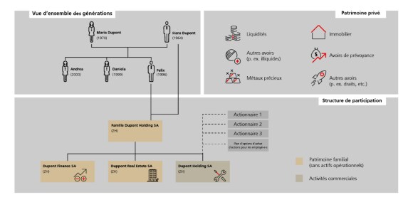 Représentation schématique de la structure patrimoniale d’une famille suisse avec des actifs sociaux et financiers divers.
