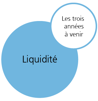 Liquidité: Les trois années à verur