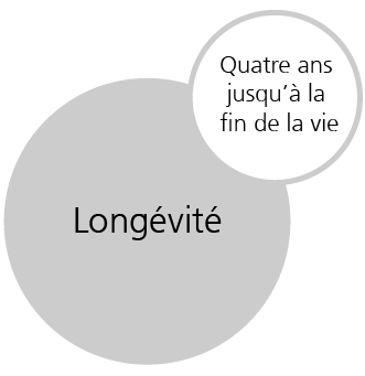 Longévité: Quatre ans jusqu'à la fin de la vie 