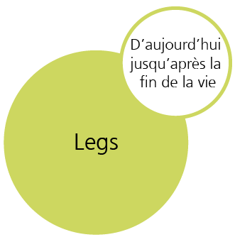 Legs: D'aujourd'hui jusqu'aprés la fin de la vie