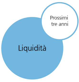 Liquidità: Prossimi tre anni