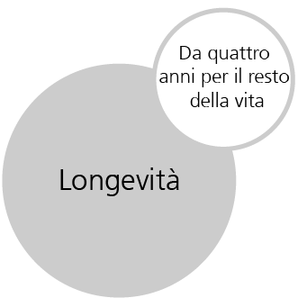 Longevità: Da quattro anni per il resto della vita