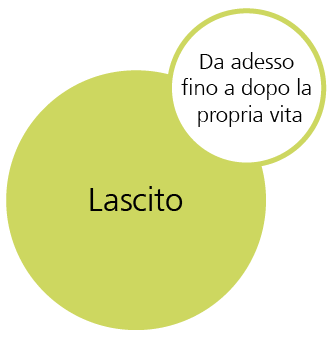 Lascito: Da adesso fino a dopo la propria vita