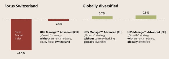 Effects of global diversification and currency hedging