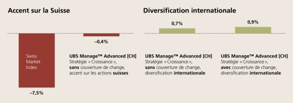 Effets de la diversification internationale et de la couverture de change