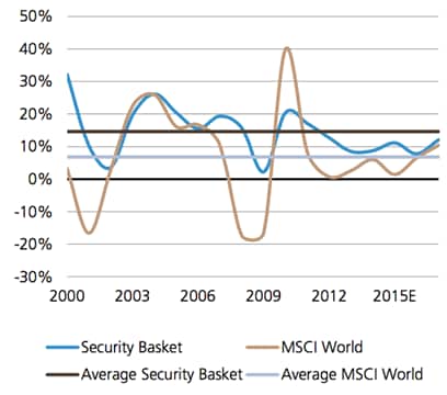 Croissance du bénéfice par action (BPA) des entreprises dans le secteur de la sécurité par rapport au MSCI World