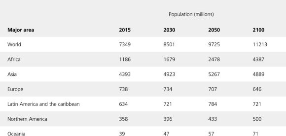 全球人口預測