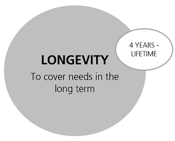 Longevity: For longer-term needs