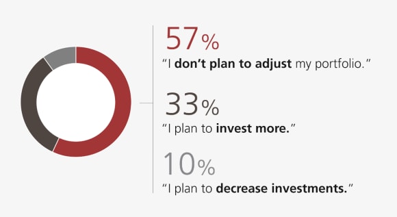 57% say they don't plan to adjust their portfolio; 33% plan to invest more; and 10% plan to decrease investments