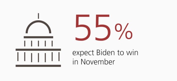 55% expect Biden to win in November
