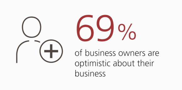 69% of business owners are optimistic about their business