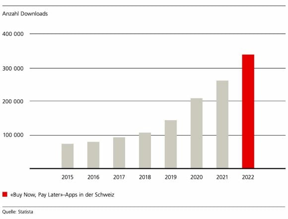 Grafik Auch in der Schweiz immer beliebter: «Später-Bezahlen-Modelle»