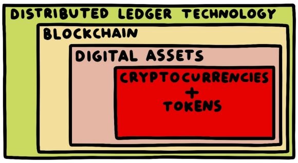 Relationship between DLTs, blockchain, digital assets and cryptocurrencies.