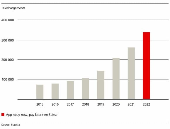 Graphique «Mode de paiement différé»: l’option numéro 1 en Suisse