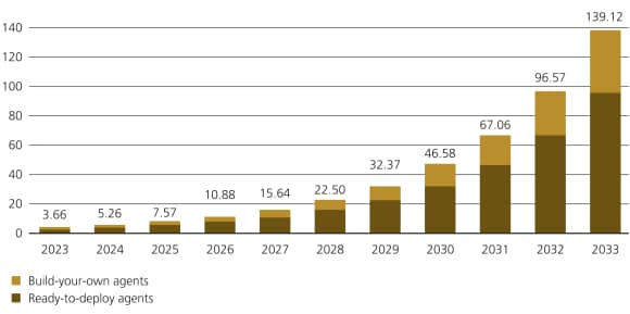 Global AI agents market is forecast to grow from USD 3.66 billion in 2023 to USD 139.12 billion in 2033. led by ready-to-deploy agents.