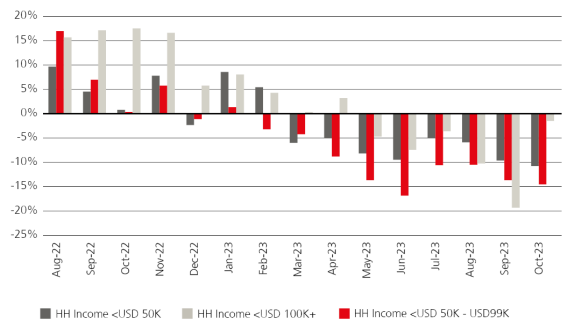 Consumer spending to slow down
