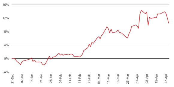 Exhibit 1 illustrates MSCI World Min Vol EUR opt versus MSCI World Index