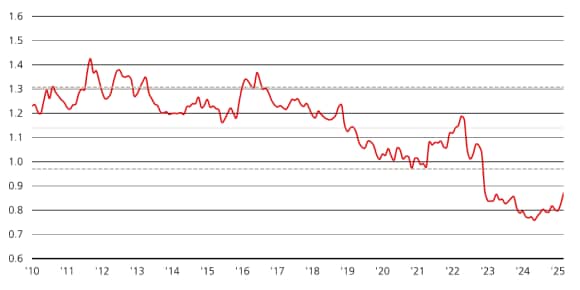 Exhibit 4 illustrates the current valuation of minimum volatility indexes; relative price-to-book value (P/BV) comparison between MSCI ACWI Min Vol and MSCI ACWI.