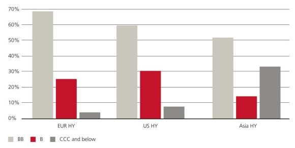 Europe HY has a larger share of BB-rated bonds and fewer lower-rated bonds than US and Asia HY markets.