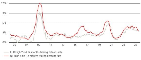 Europe HY is tilted to less cyclical sectors, supporting lower default rates over time than other HY markets.