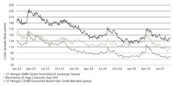 EM IG spreads outperform US IG spreads over time.