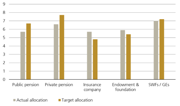 Figure 1 shows the infrastructure target and actual allocations by investor type as percentage of AuM.