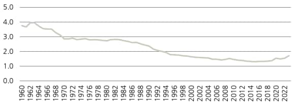 Figure 1 shows EU countries’ public expenditures to defense, % of GDP