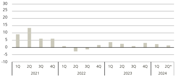 Figure 1: Venture capital quarterly fund returns (%)