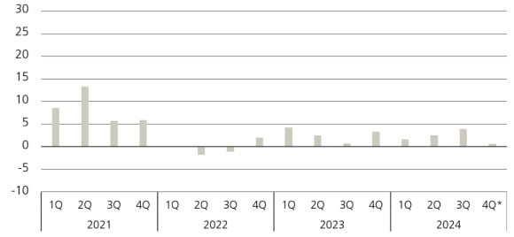 Figure 2 shows the private equity quarterly fund returns.