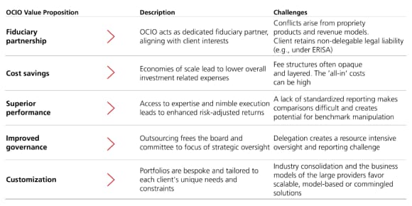 Table presents evaluation of the core claims of the OCIO model against real-world challenge